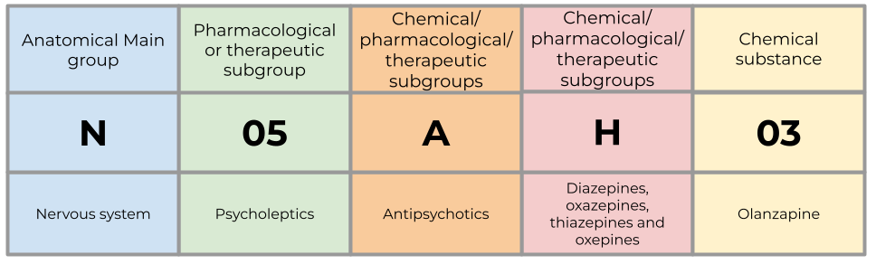 ATC hierarchy showing the 5-level classification system from Anatomical main group (N) down to Chemical substance (03)