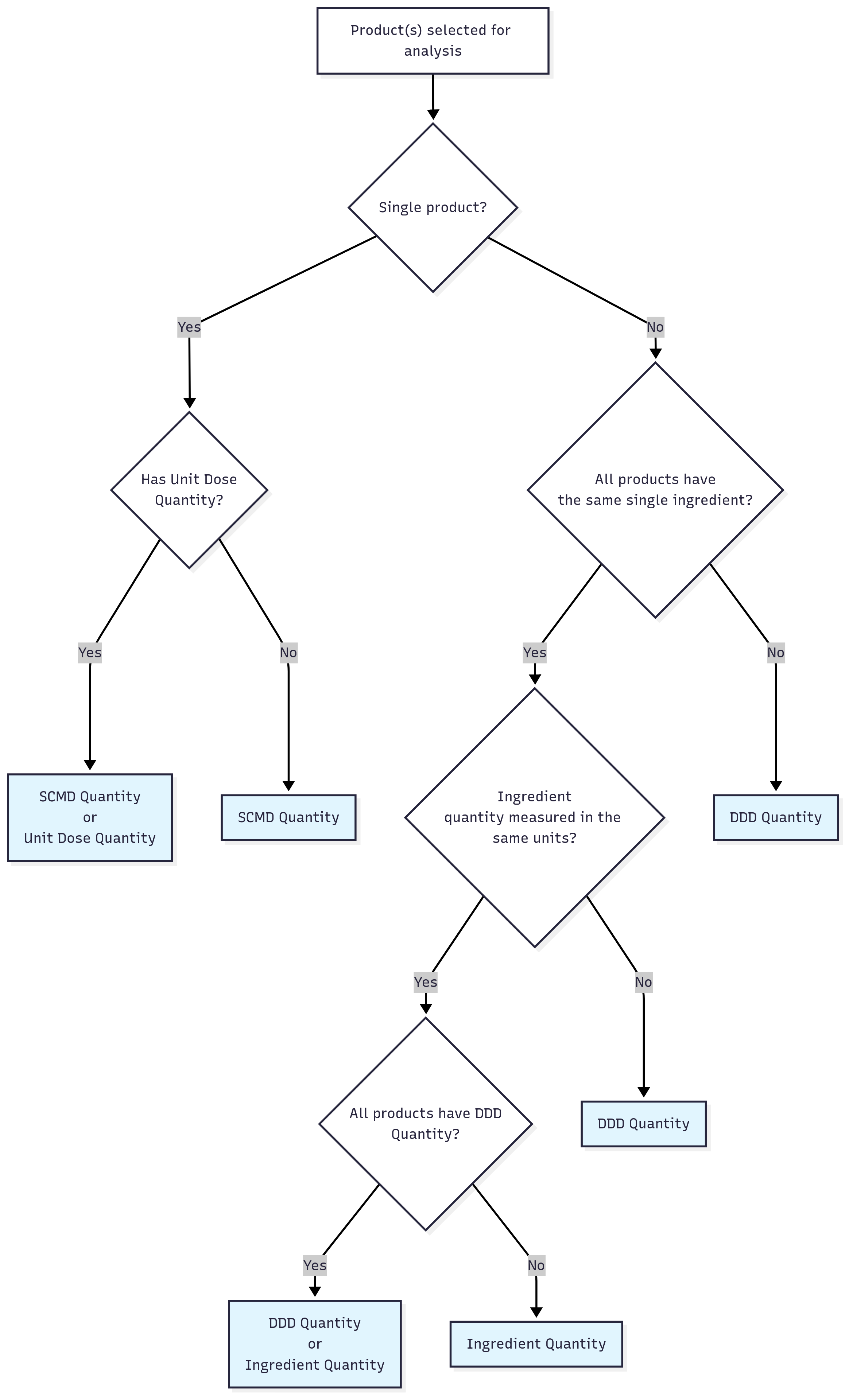 Quantity type selectionlogic