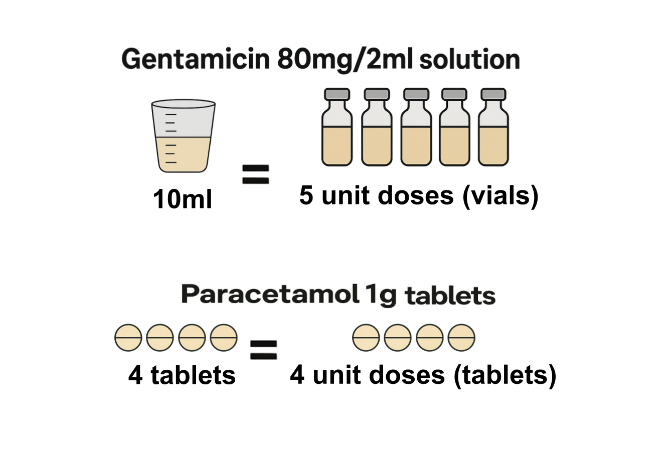 Unit dose calculation